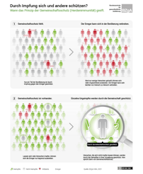 Infografiken mit Personen-Icons zur Erklärung des Gemeinschaftsschutzes