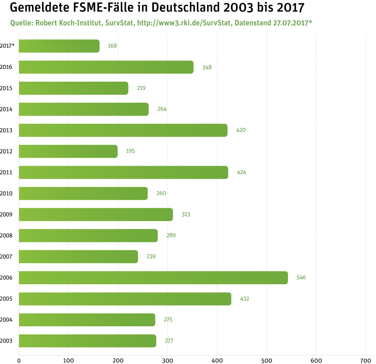 FSME (FrühsommerMeningoenzephalitis) Infektion Impfempfehlungen Für Erwachsene impfeninfo.de
